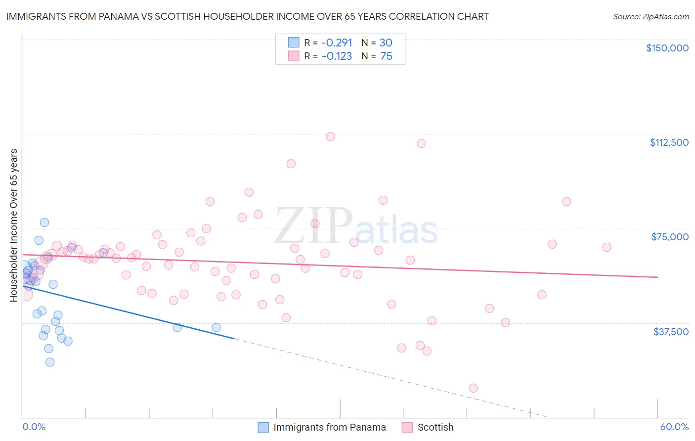 Immigrants from Panama vs Scottish Householder Income Over 65 years