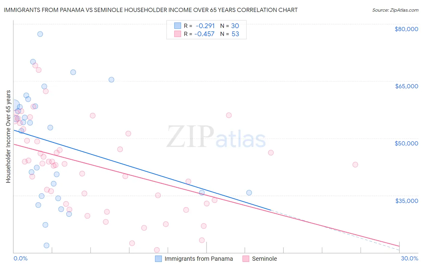 Immigrants from Panama vs Seminole Householder Income Over 65 years