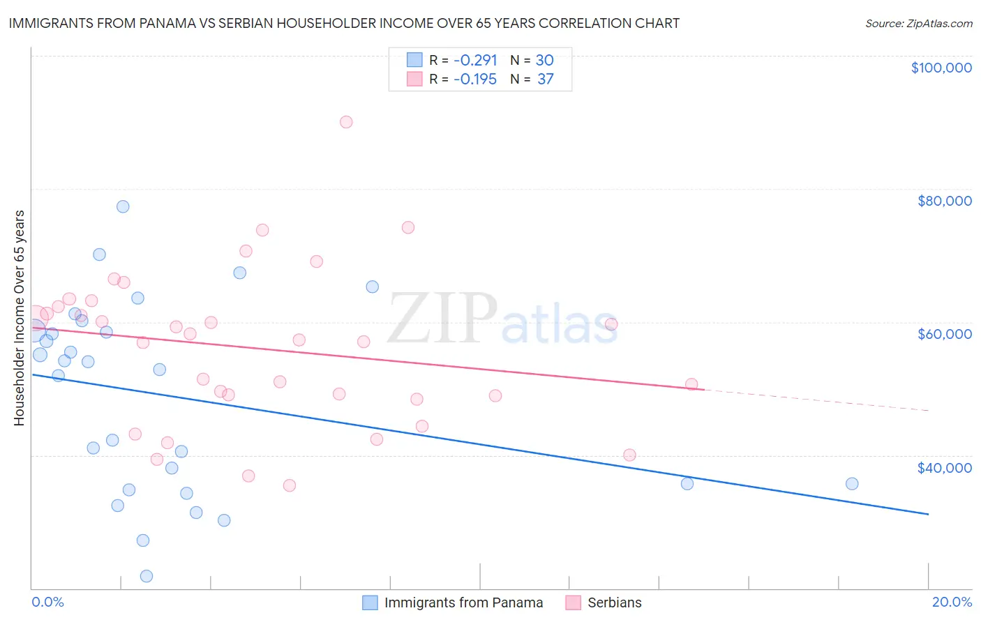 Immigrants from Panama vs Serbian Householder Income Over 65 years