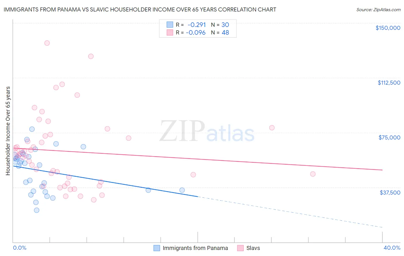 Immigrants from Panama vs Slavic Householder Income Over 65 years