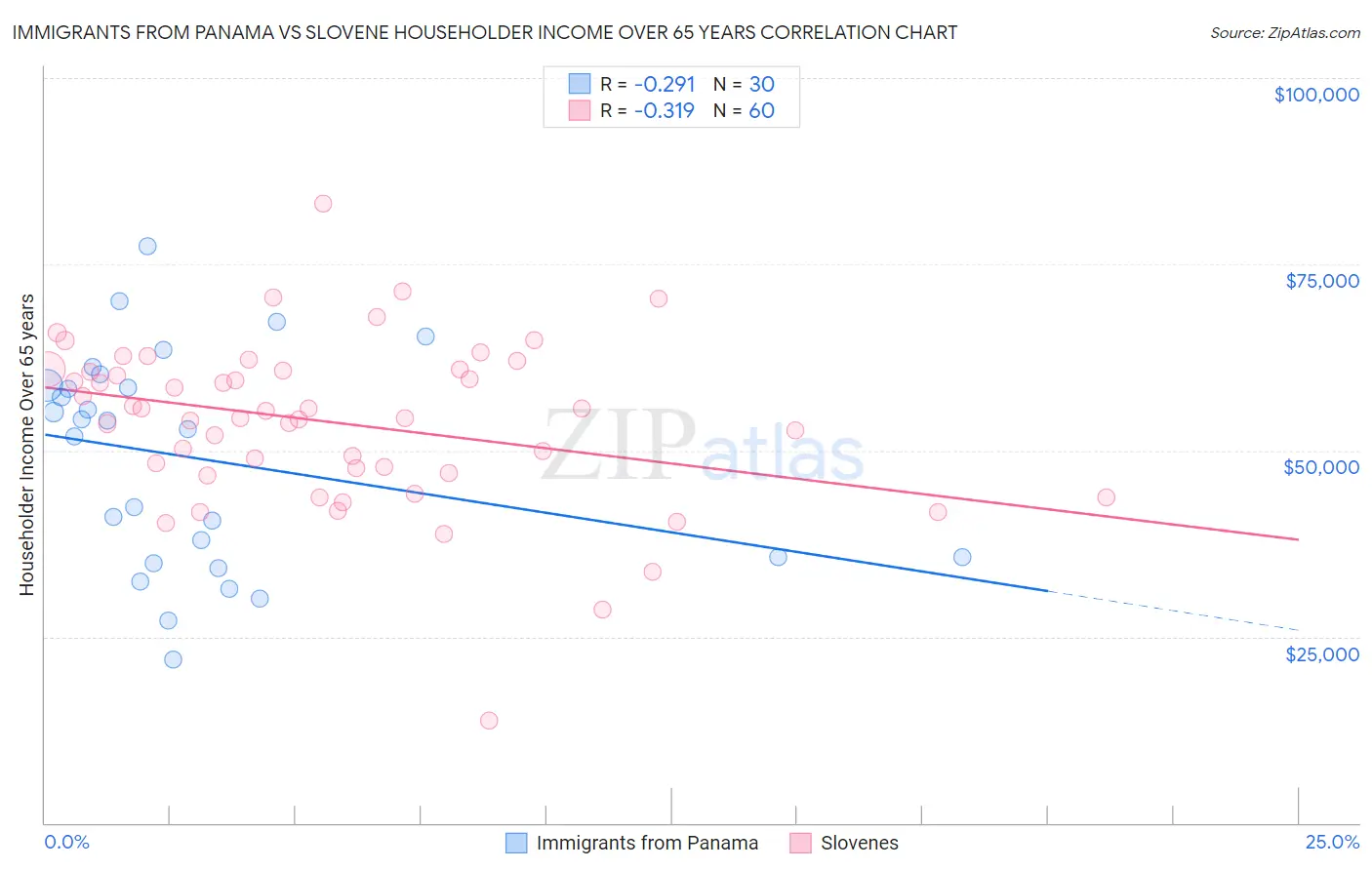 Immigrants from Panama vs Slovene Householder Income Over 65 years