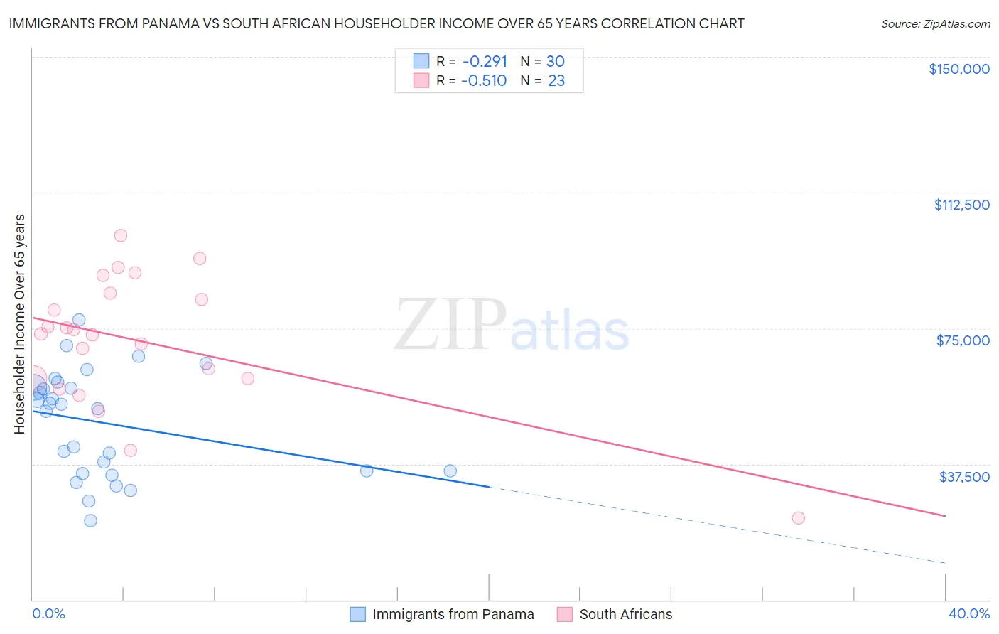 Immigrants from Panama vs South African Householder Income Over 65 years