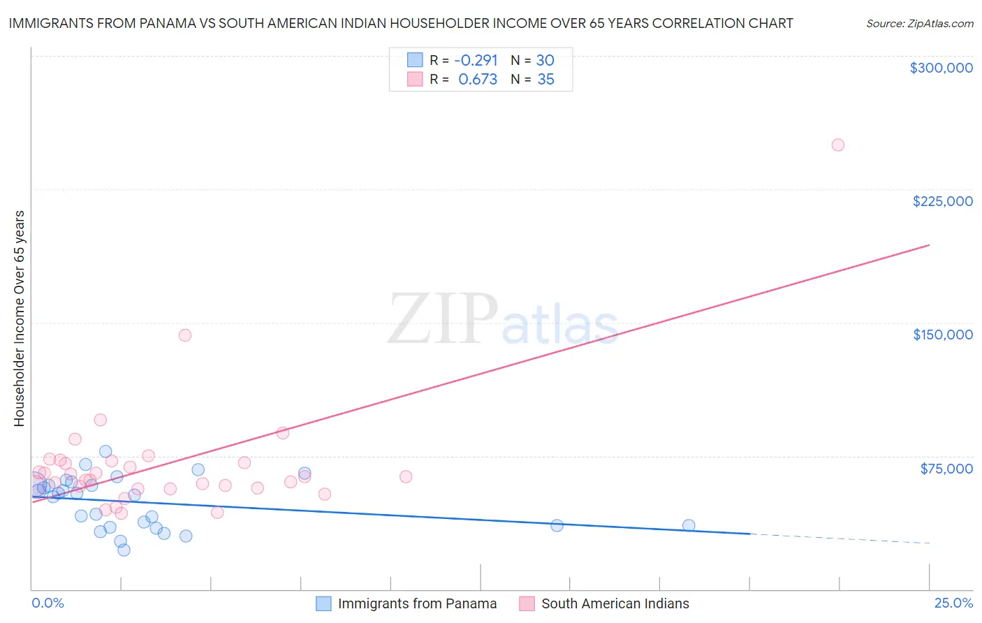 Immigrants from Panama vs South American Indian Householder Income Over 65 years