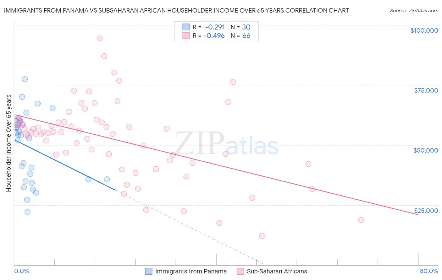 Immigrants from Panama vs Subsaharan African Householder Income Over 65 years
