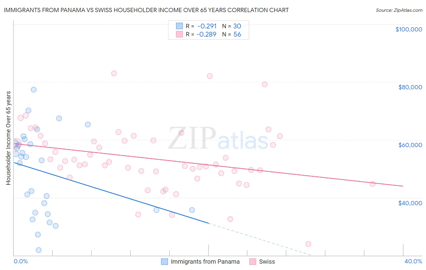 Immigrants from Panama vs Swiss Householder Income Over 65 years