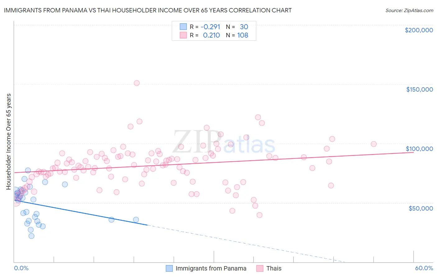 Immigrants from Panama vs Thai Householder Income Over 65 years