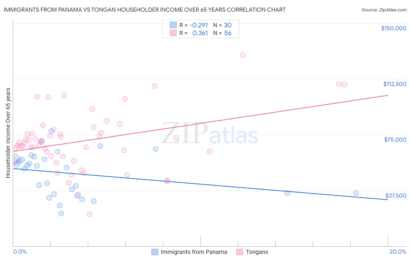 Immigrants from Panama vs Tongan Householder Income Over 65 years