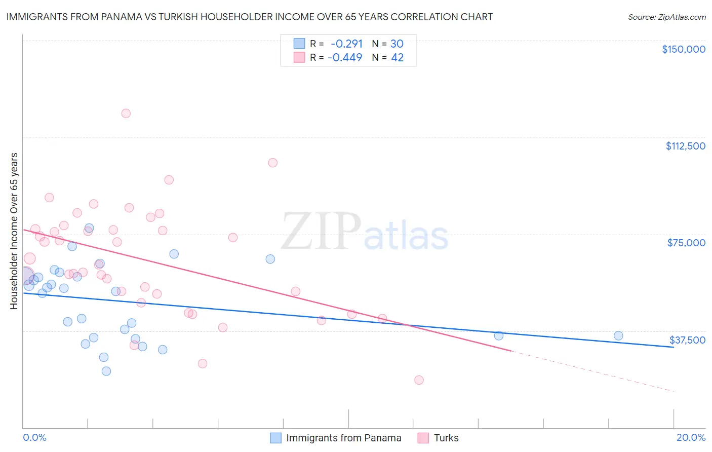 Immigrants from Panama vs Turkish Householder Income Over 65 years