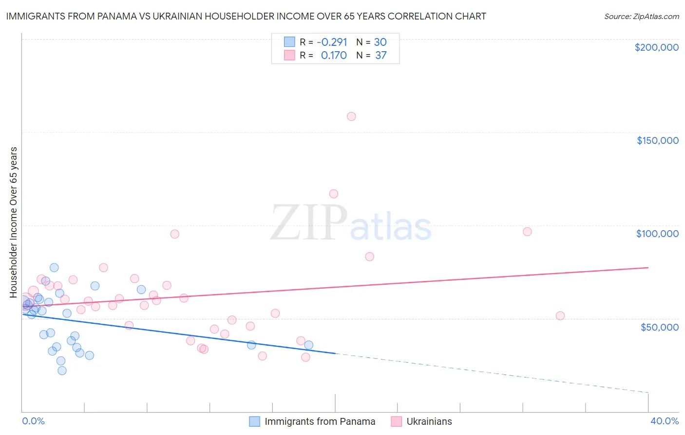 Immigrants from Panama vs Ukrainian Householder Income Over 65 years