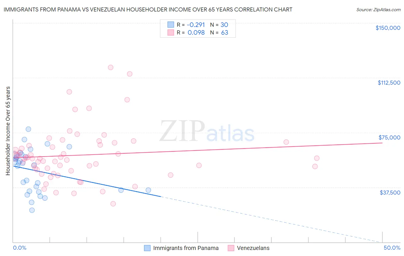 Immigrants from Panama vs Venezuelan Householder Income Over 65 years