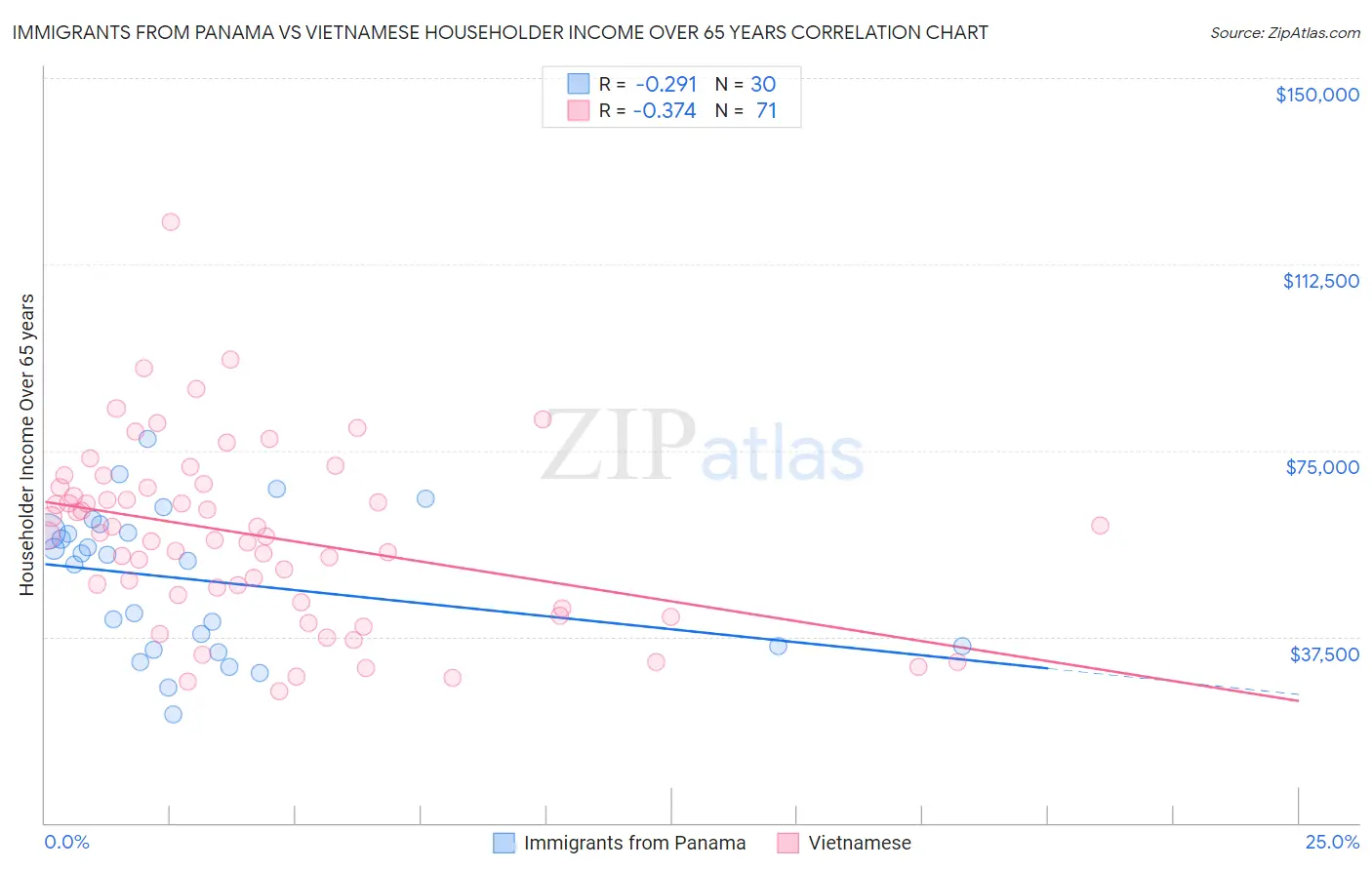 Immigrants from Panama vs Vietnamese Householder Income Over 65 years