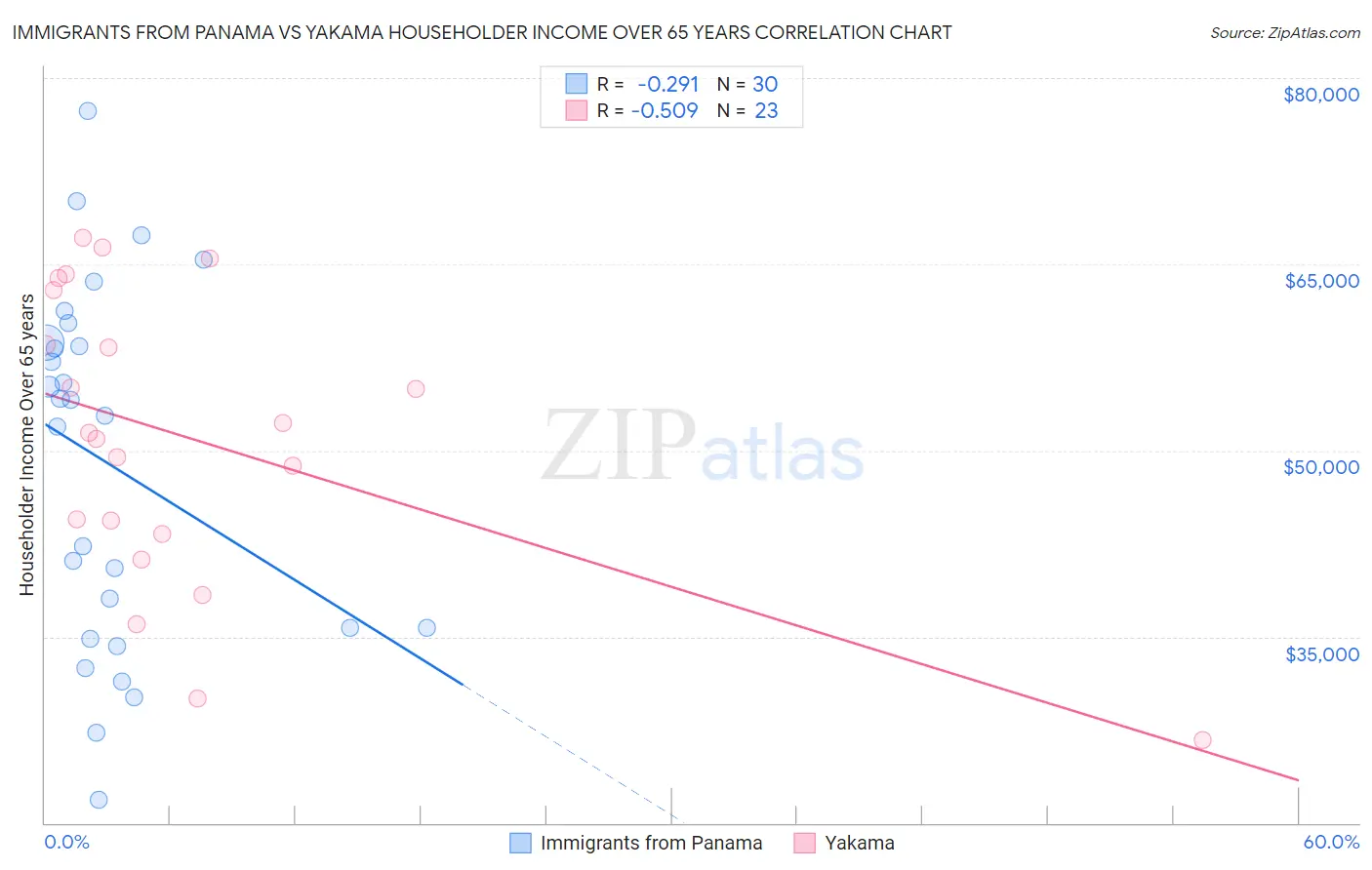 Immigrants from Panama vs Yakama Householder Income Over 65 years