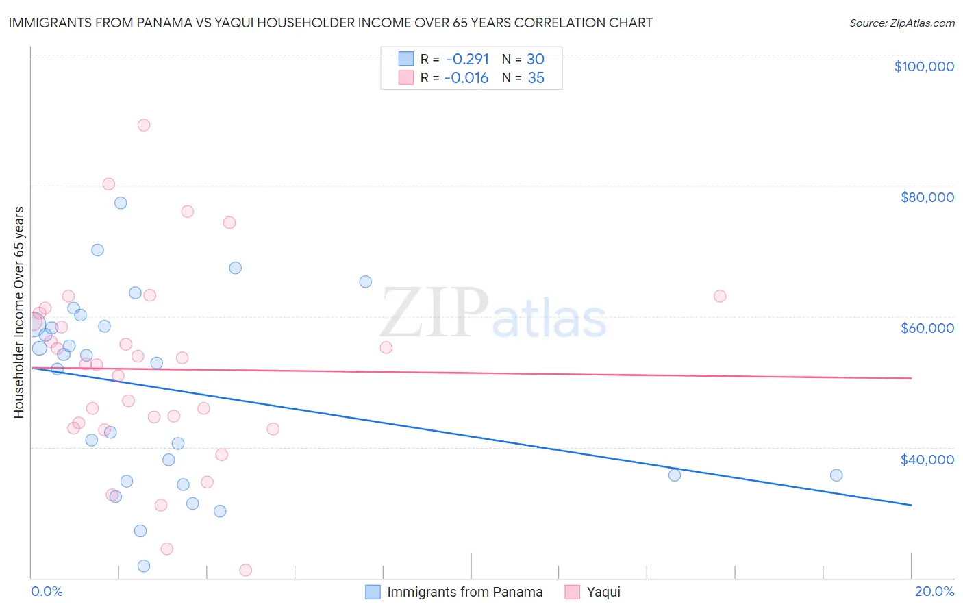 Immigrants from Panama vs Yaqui Householder Income Over 65 years