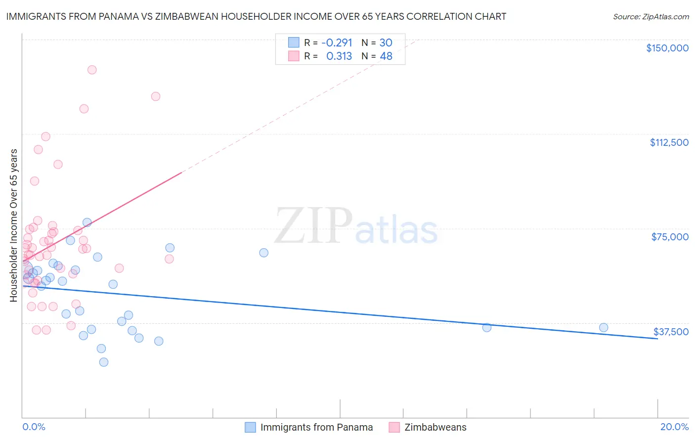 Immigrants from Panama vs Zimbabwean Householder Income Over 65 years