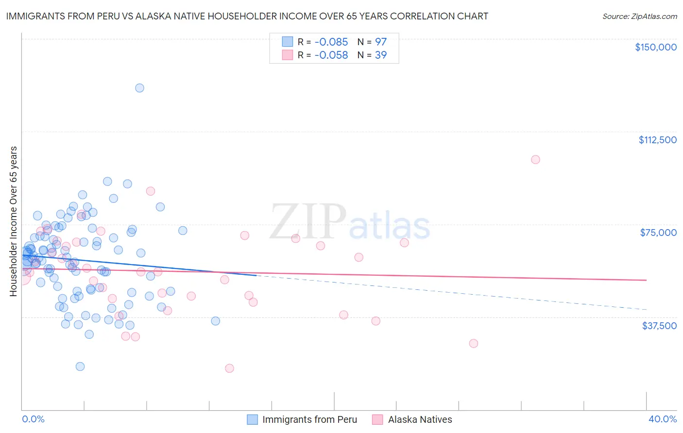 Immigrants from Peru vs Alaska Native Householder Income Over 65 years