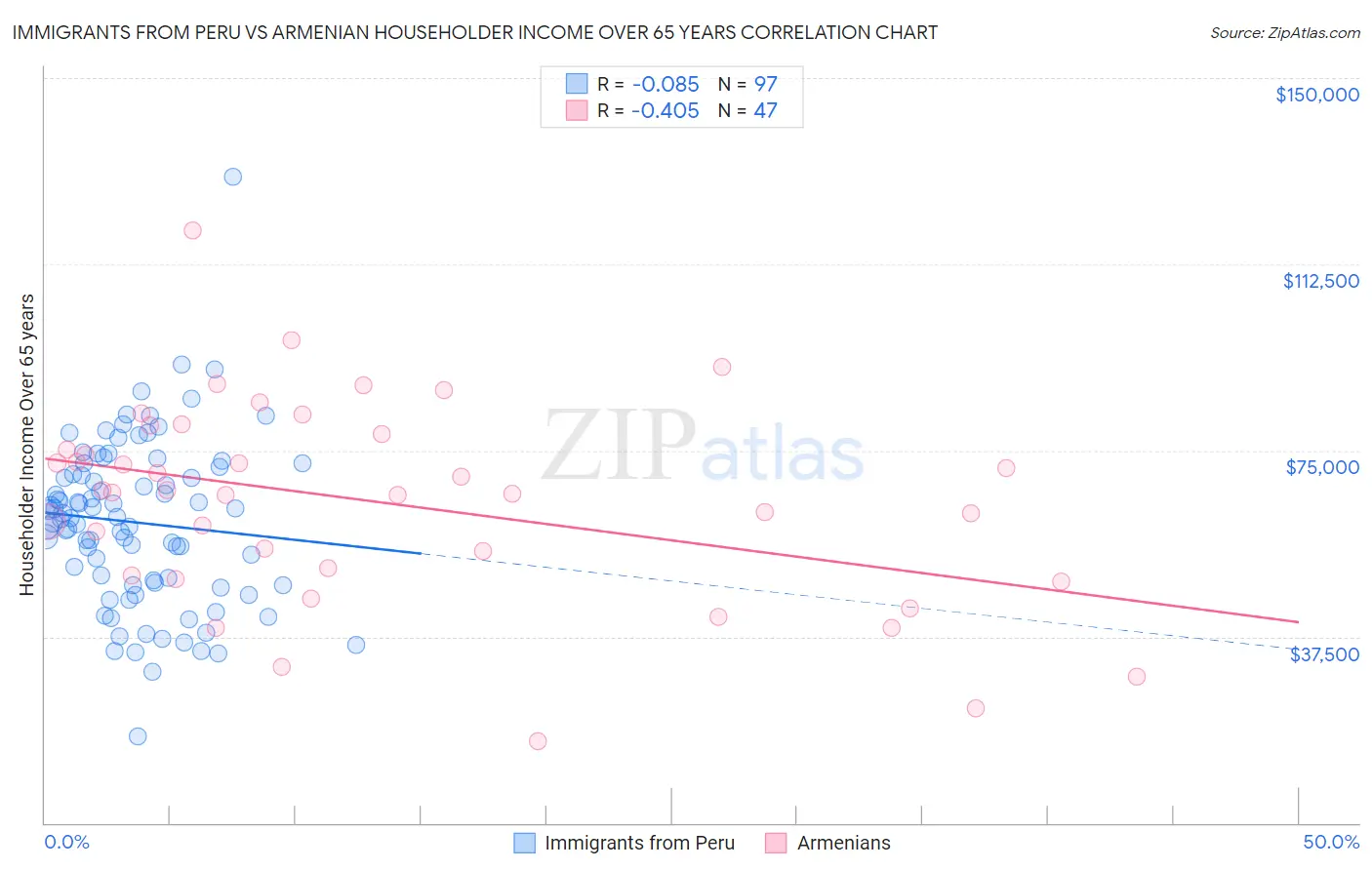 Immigrants from Peru vs Armenian Householder Income Over 65 years
