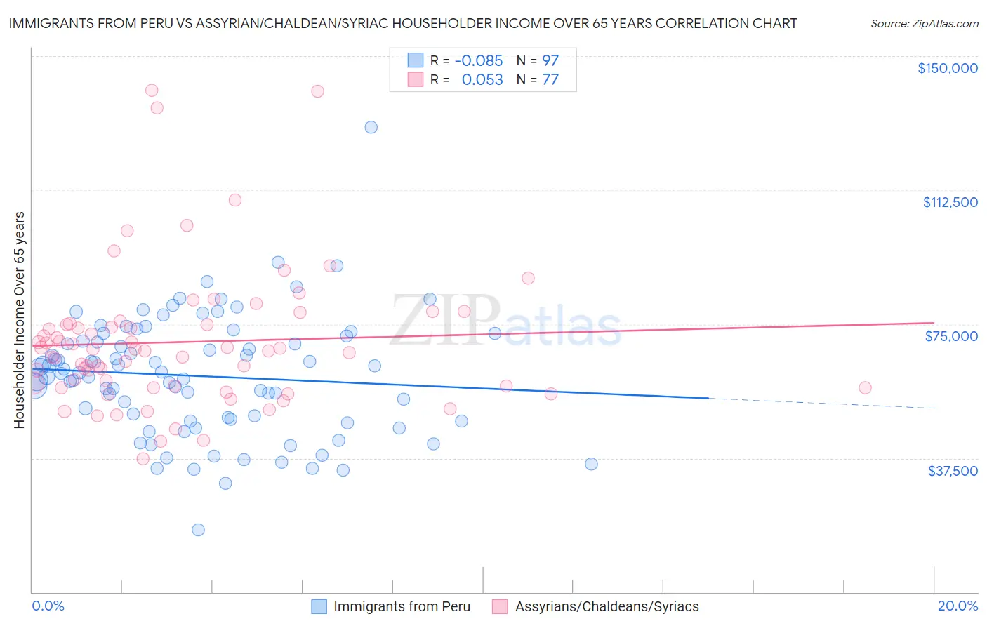 Immigrants from Peru vs Assyrian/Chaldean/Syriac Householder Income Over 65 years