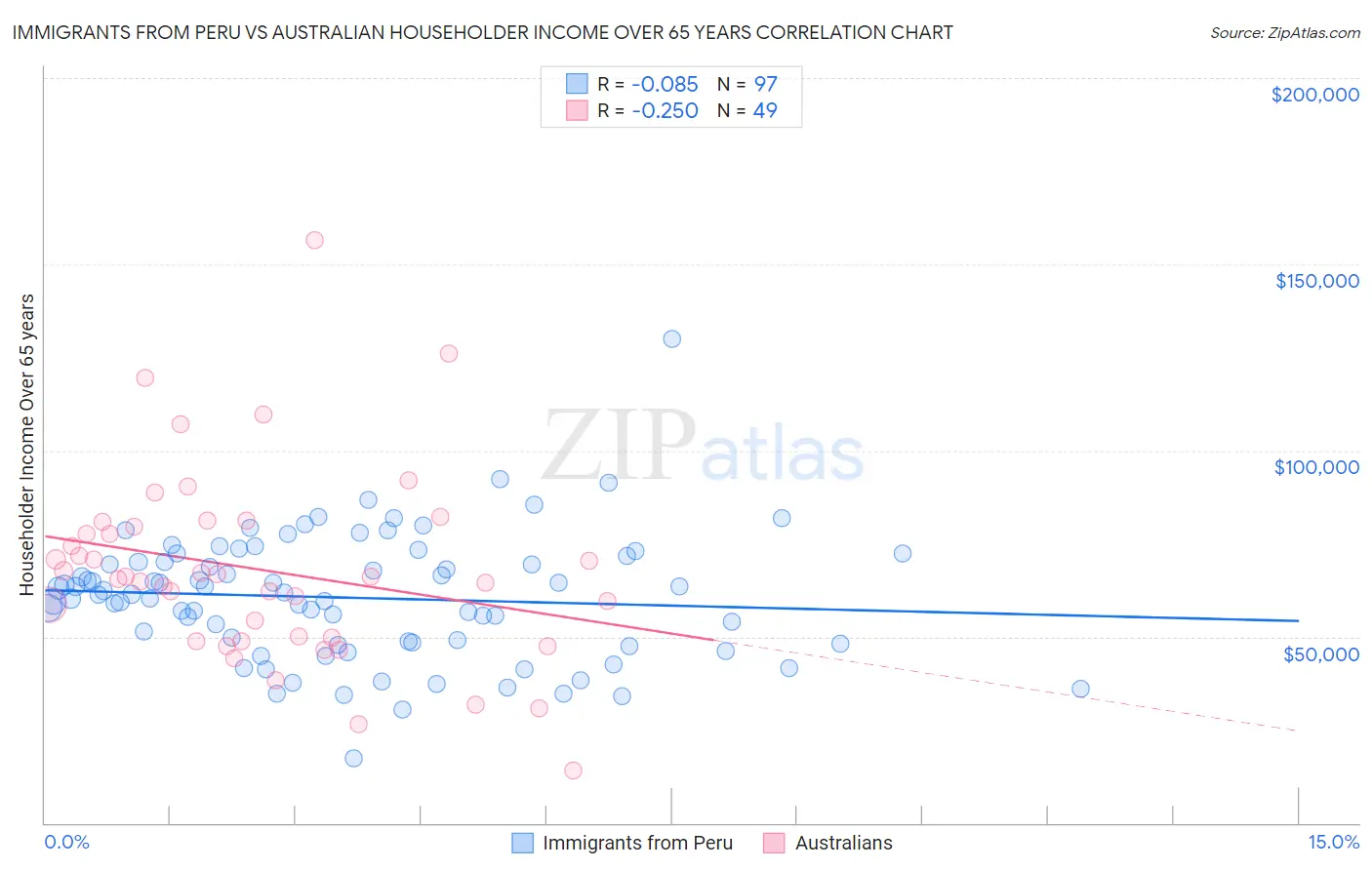 Immigrants from Peru vs Australian Householder Income Over 65 years