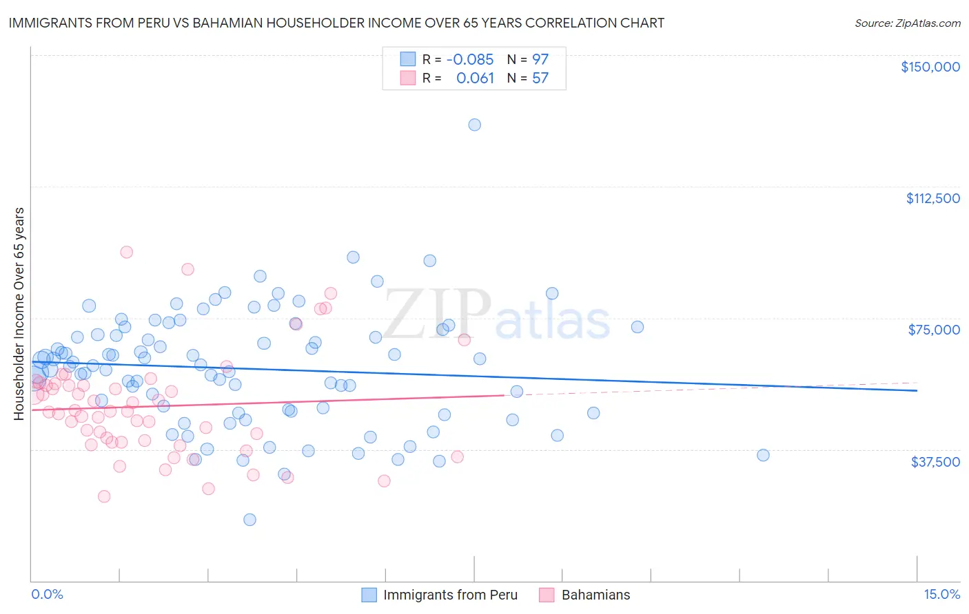 Immigrants from Peru vs Bahamian Householder Income Over 65 years