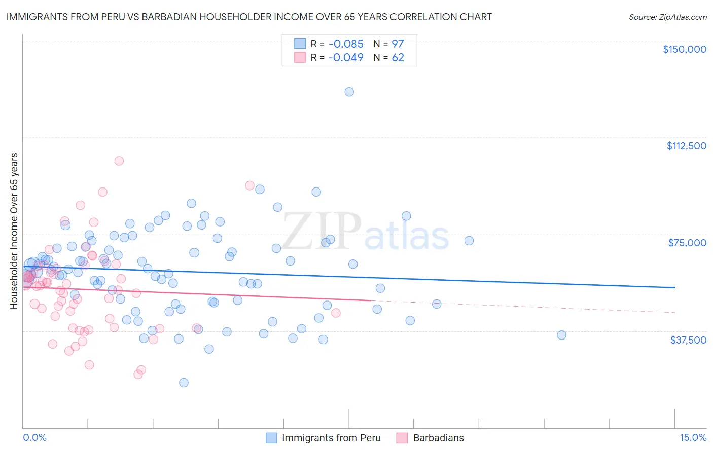 Immigrants from Peru vs Barbadian Householder Income Over 65 years