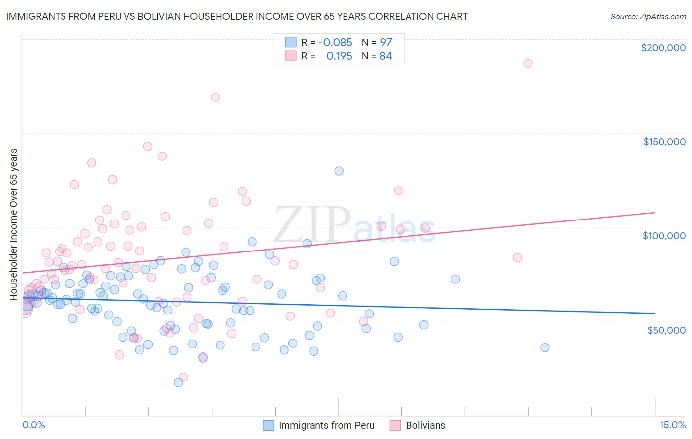 Immigrants from Peru vs Bolivian Householder Income Over 65 years