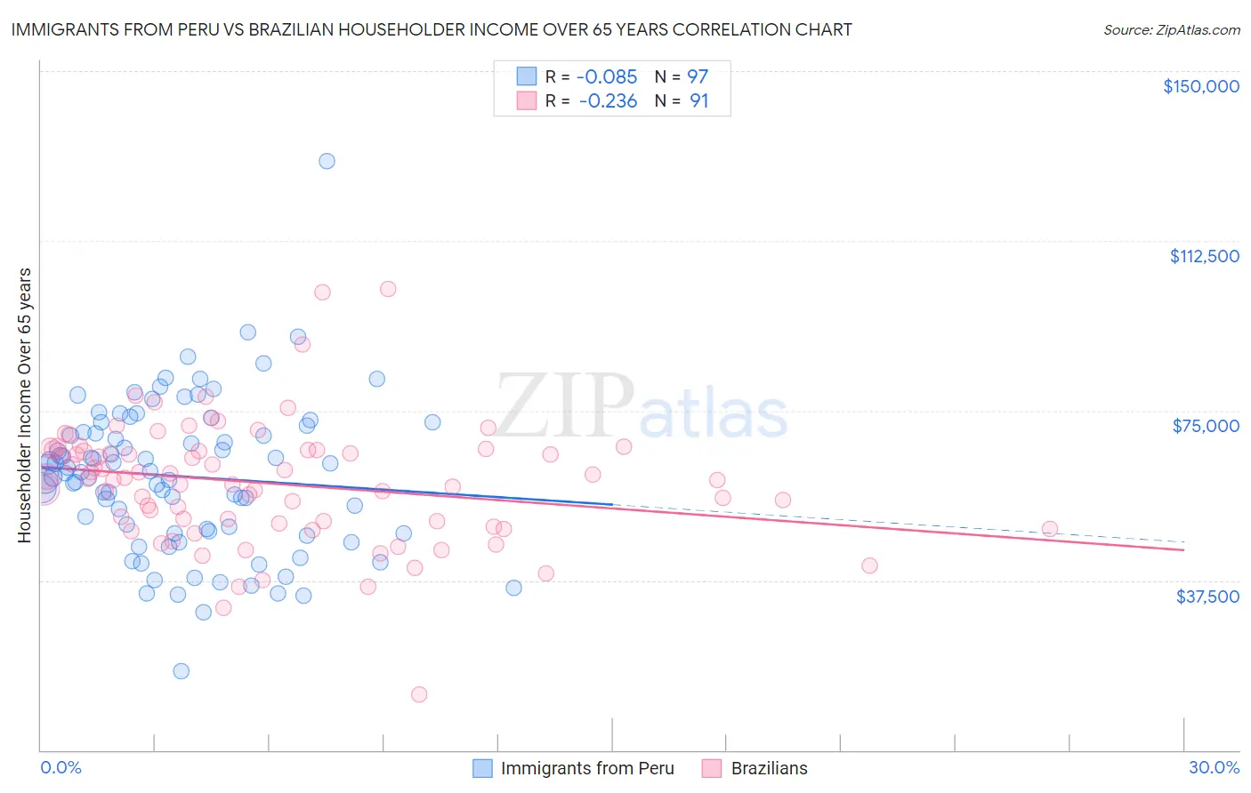 Immigrants from Peru vs Brazilian Householder Income Over 65 years