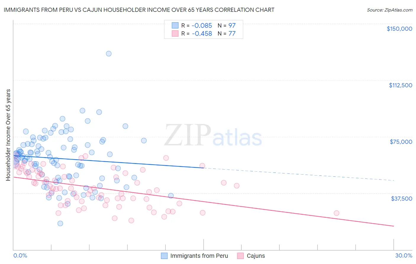 Immigrants from Peru vs Cajun Householder Income Over 65 years