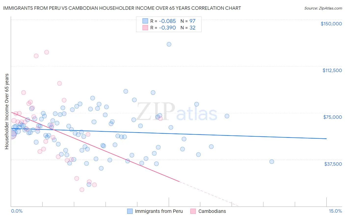 Immigrants from Peru vs Cambodian Householder Income Over 65 years