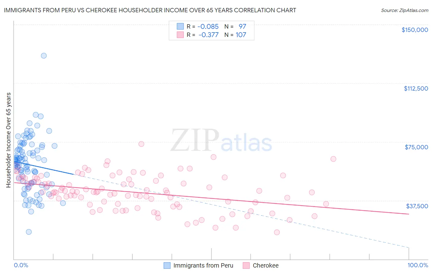 Immigrants from Peru vs Cherokee Householder Income Over 65 years