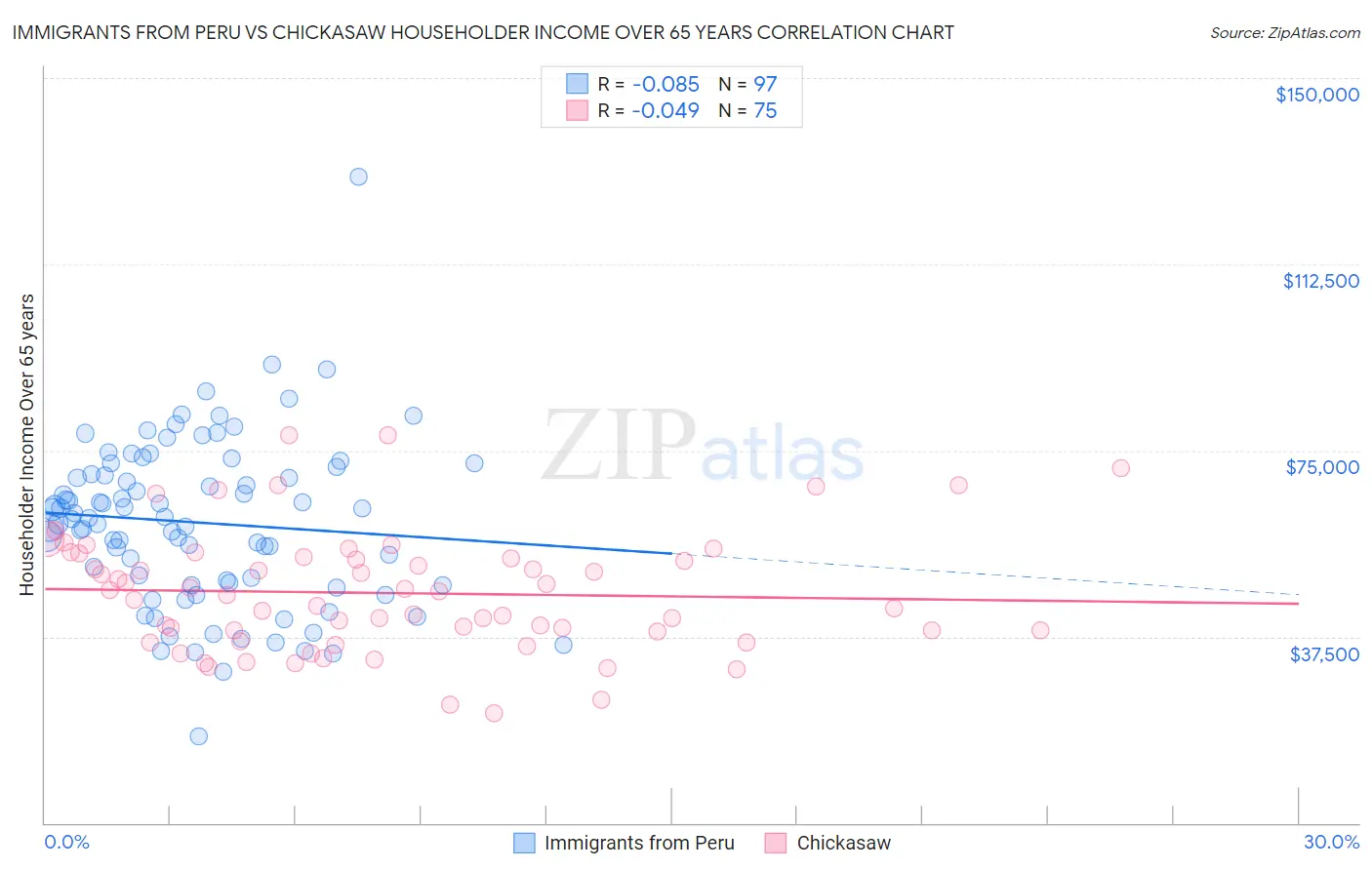 Immigrants from Peru vs Chickasaw Householder Income Over 65 years
