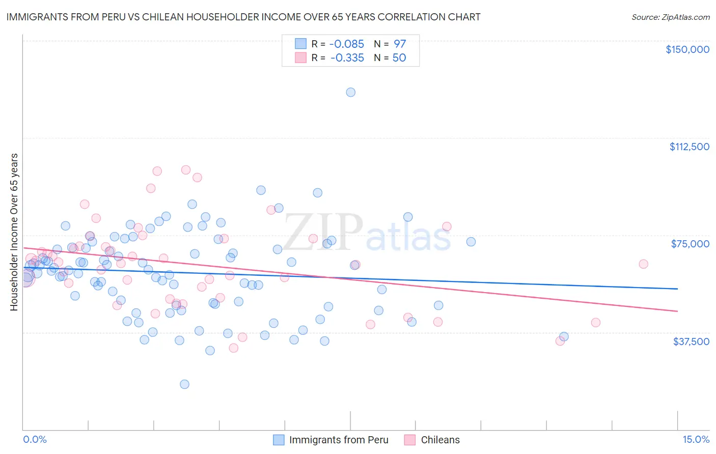 Immigrants from Peru vs Chilean Householder Income Over 65 years