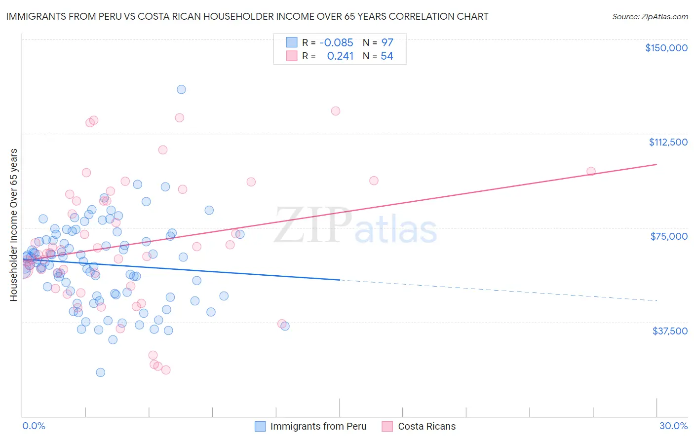 Immigrants from Peru vs Costa Rican Householder Income Over 65 years