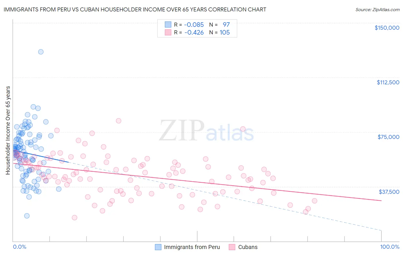 Immigrants from Peru vs Cuban Householder Income Over 65 years