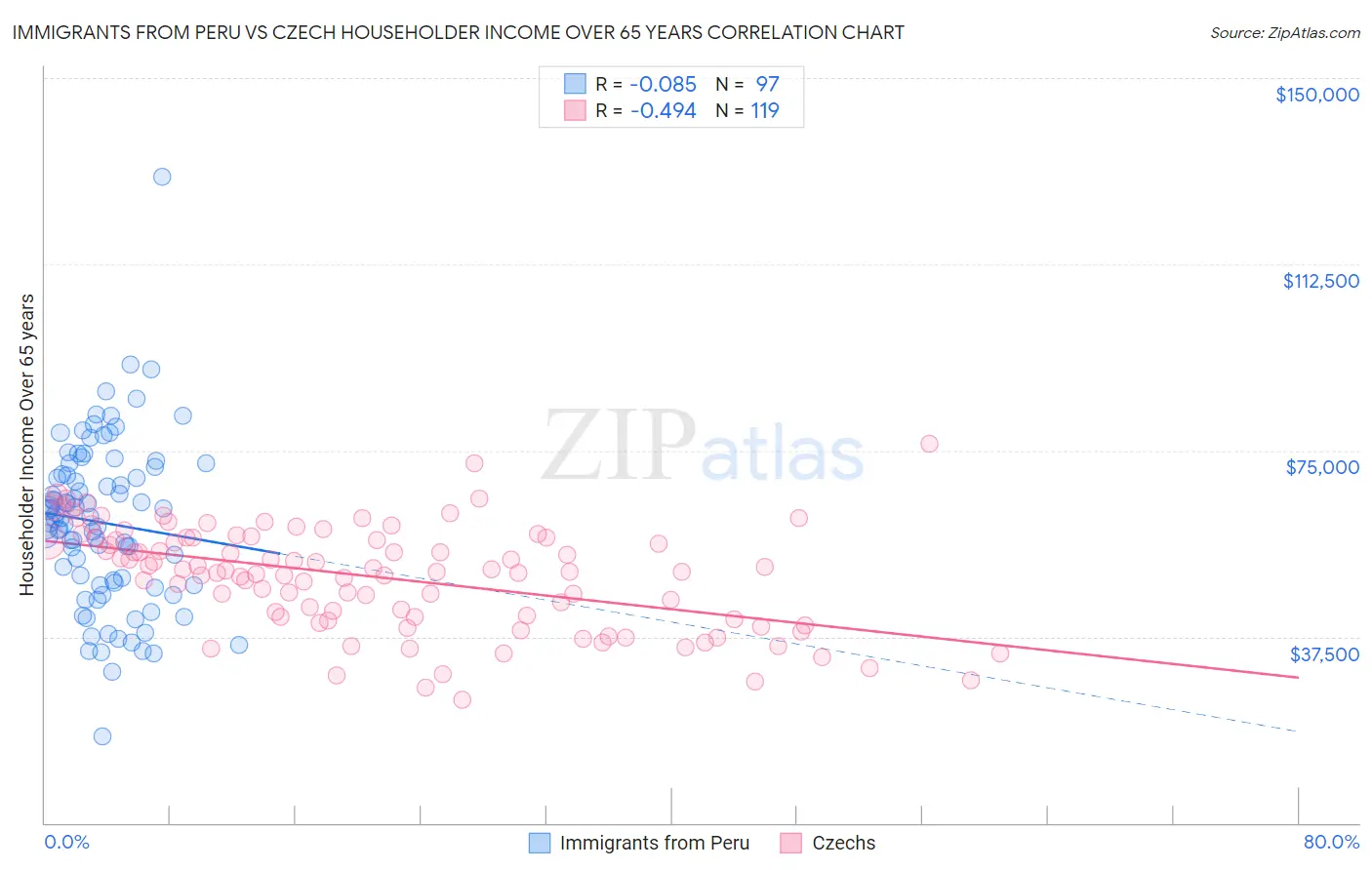 Immigrants from Peru vs Czech Householder Income Over 65 years