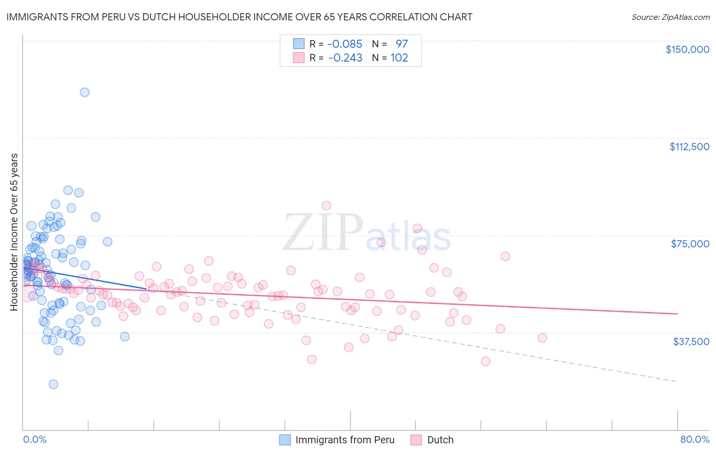Immigrants from Peru vs Dutch Householder Income Over 65 years