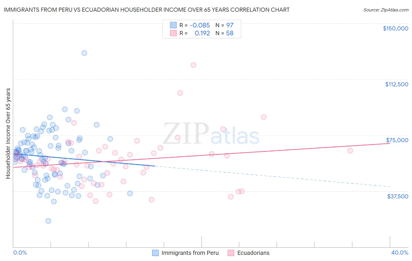 Immigrants from Peru vs Ecuadorian Householder Income Over 65 years