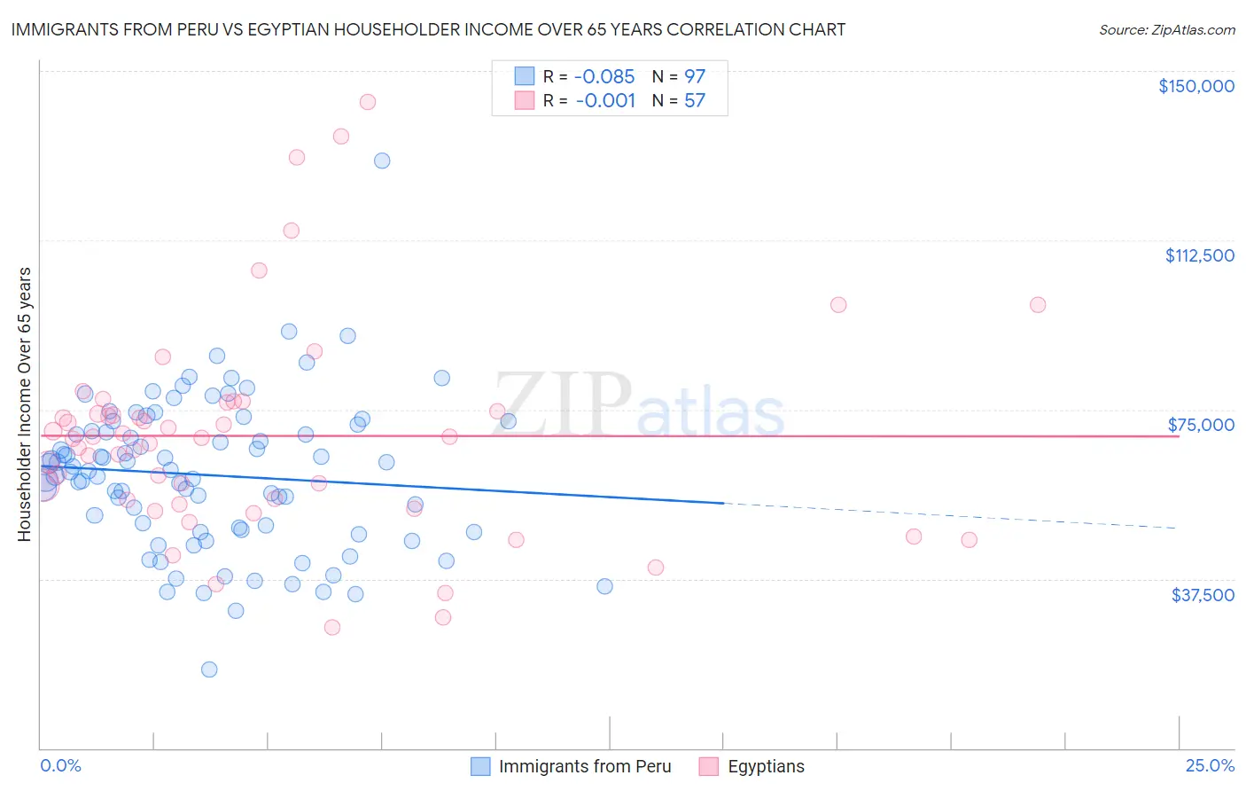 Immigrants from Peru vs Egyptian Householder Income Over 65 years