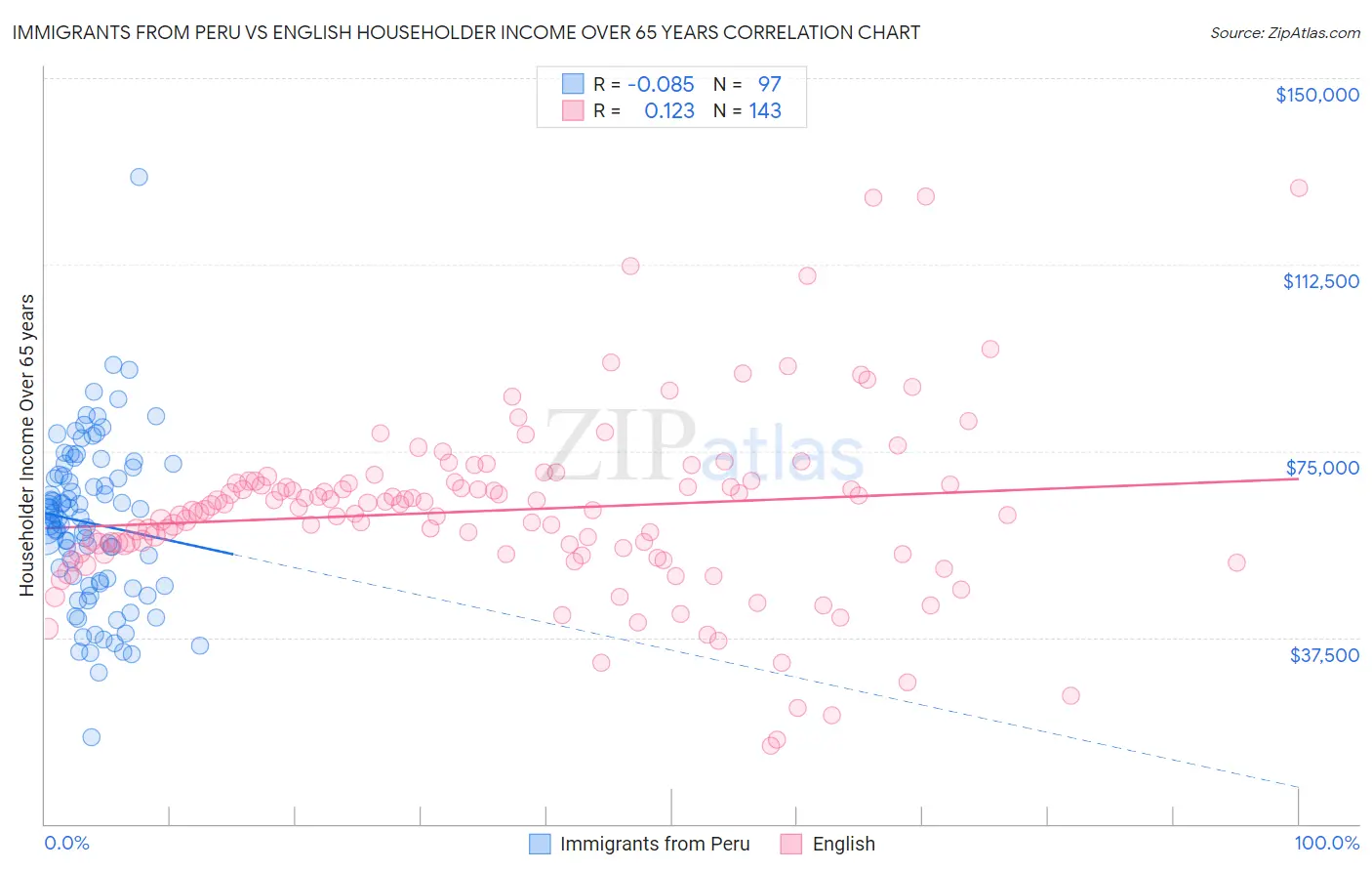 Immigrants from Peru vs English Householder Income Over 65 years