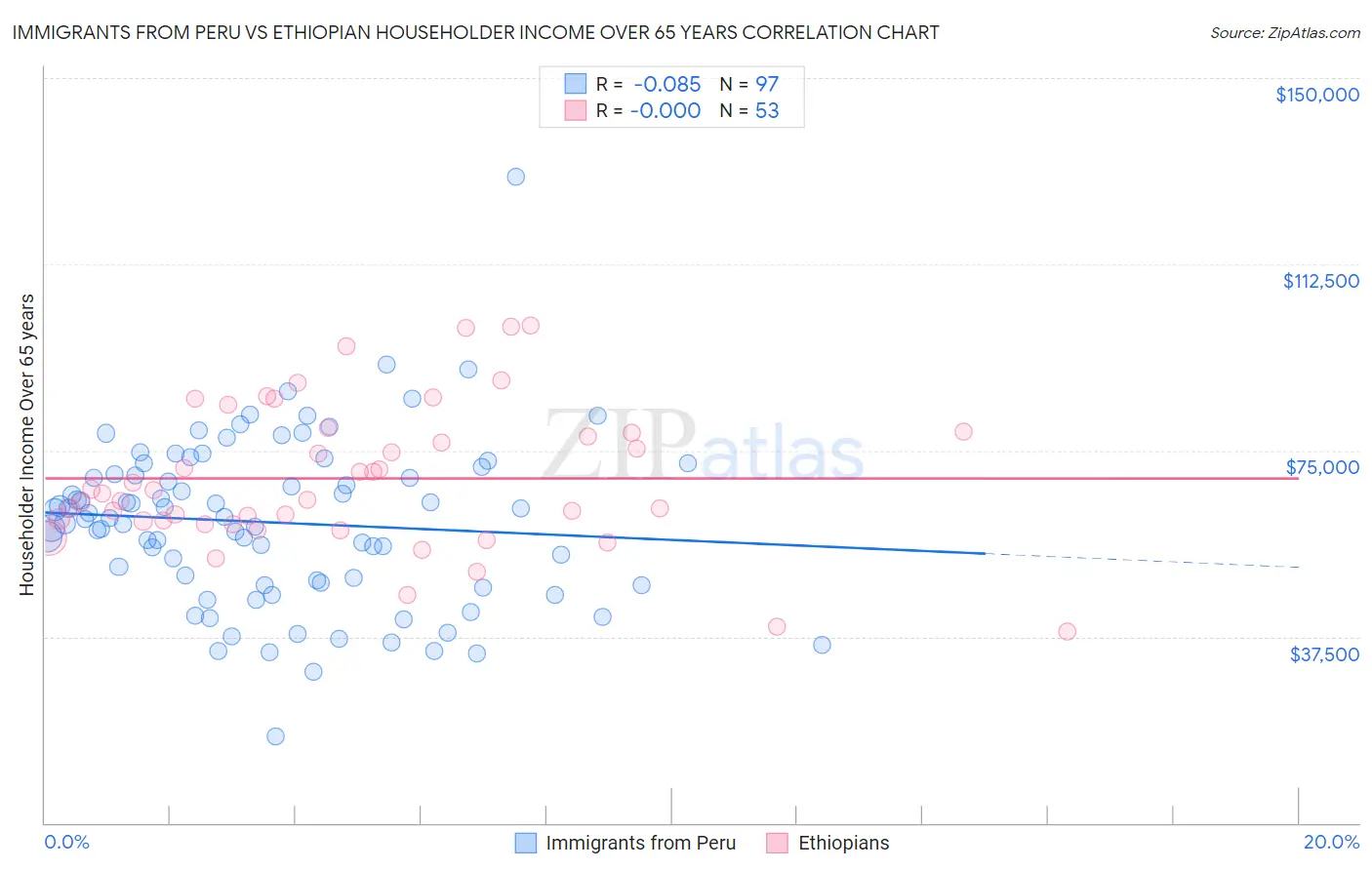 Immigrants from Peru vs Ethiopian Householder Income Over 65 years