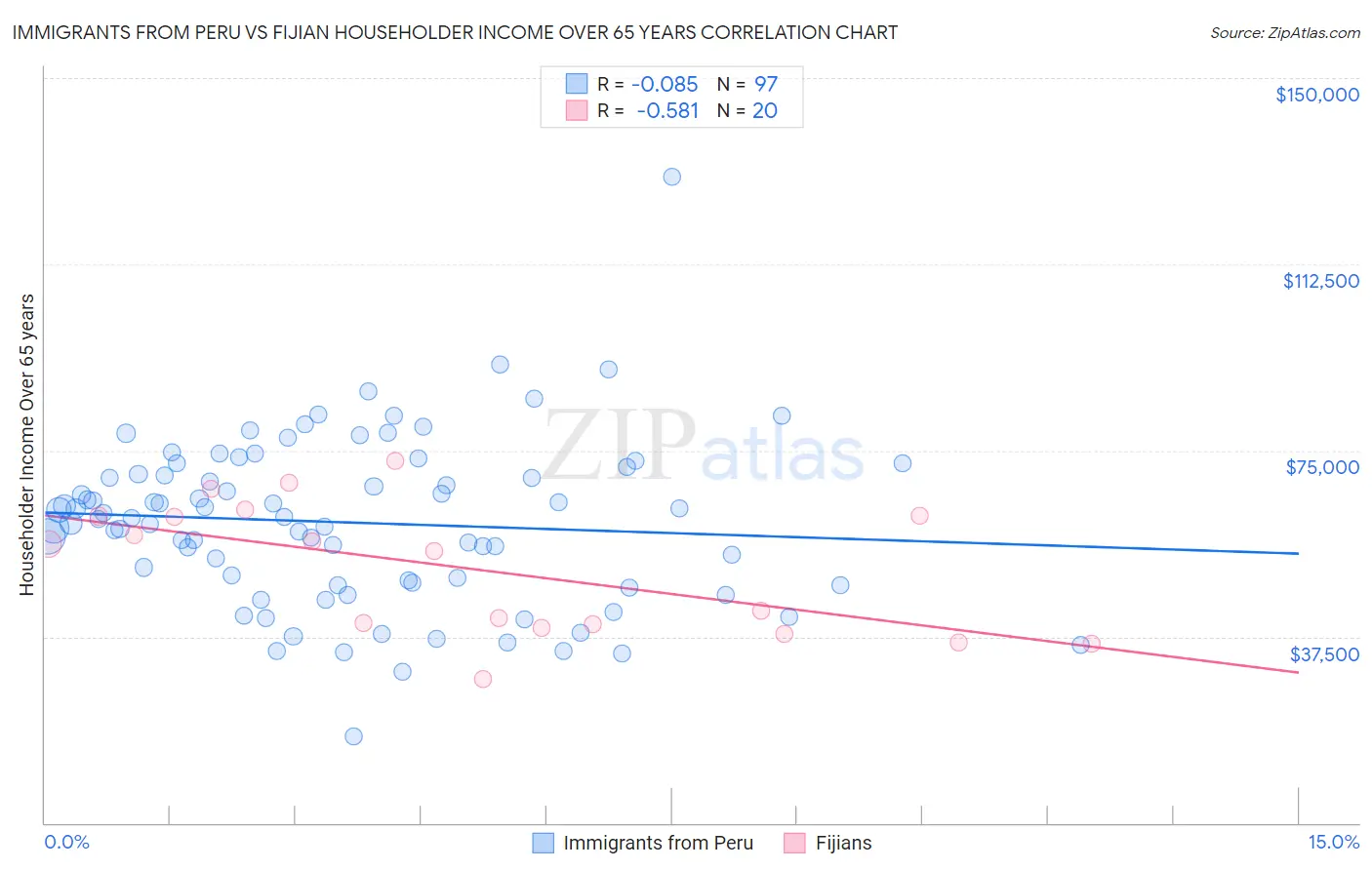 Immigrants from Peru vs Fijian Householder Income Over 65 years