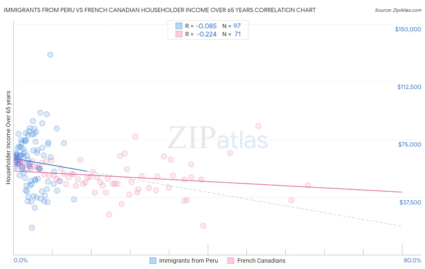 Immigrants from Peru vs French Canadian Householder Income Over 65 years