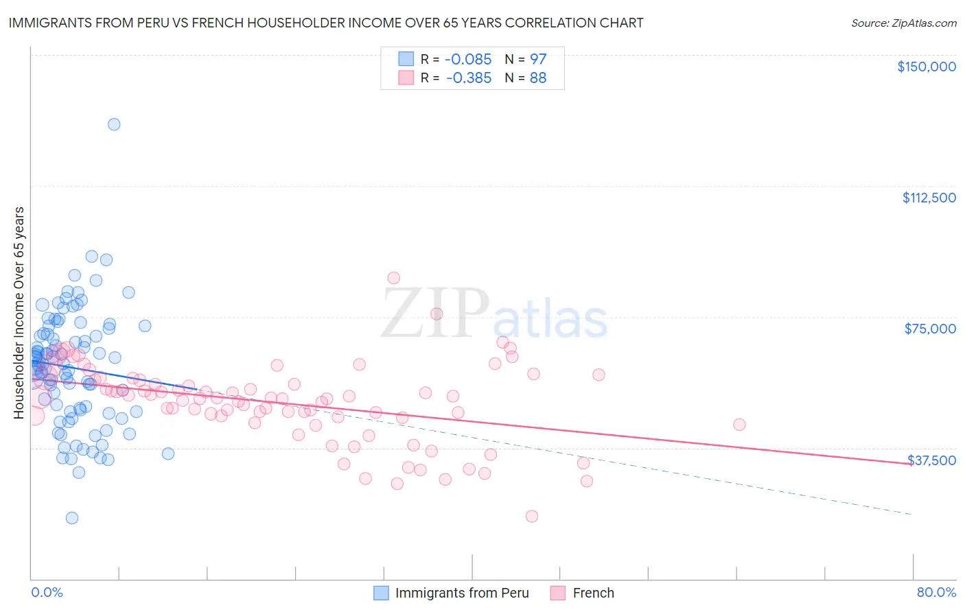 Immigrants from Peru vs French Householder Income Over 65 years