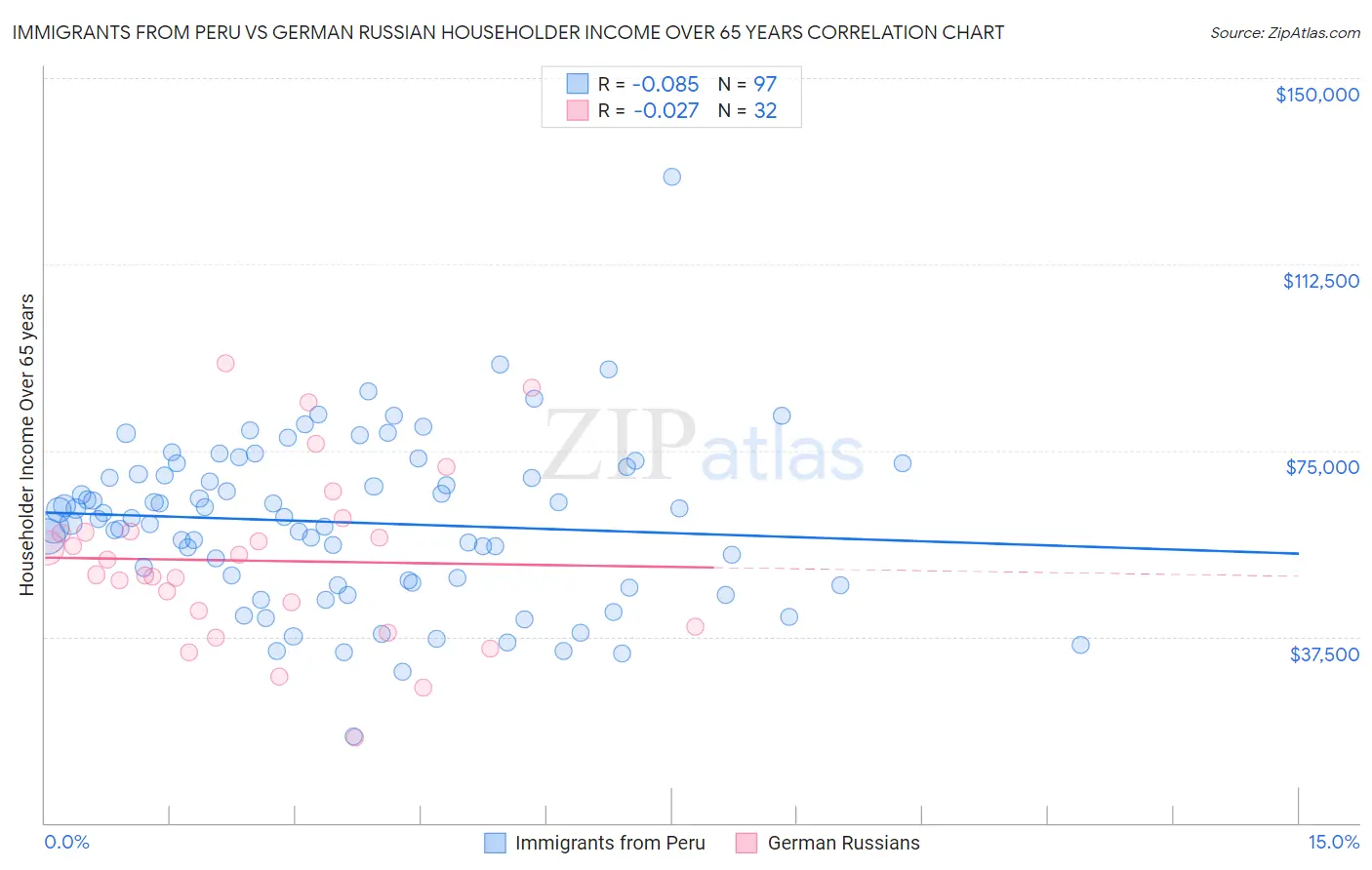 Immigrants from Peru vs German Russian Householder Income Over 65 years
