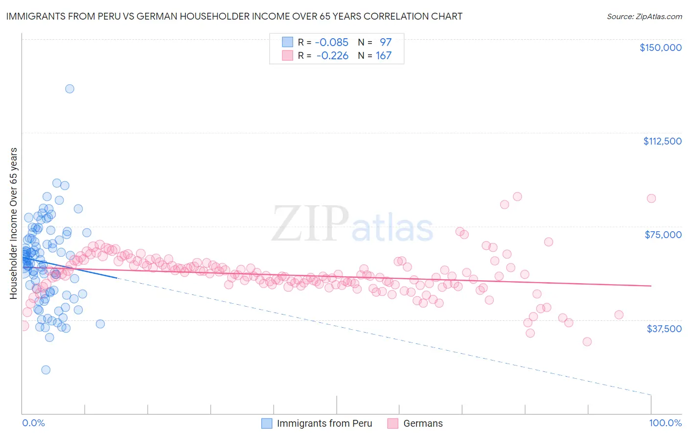 Immigrants from Peru vs German Householder Income Over 65 years
