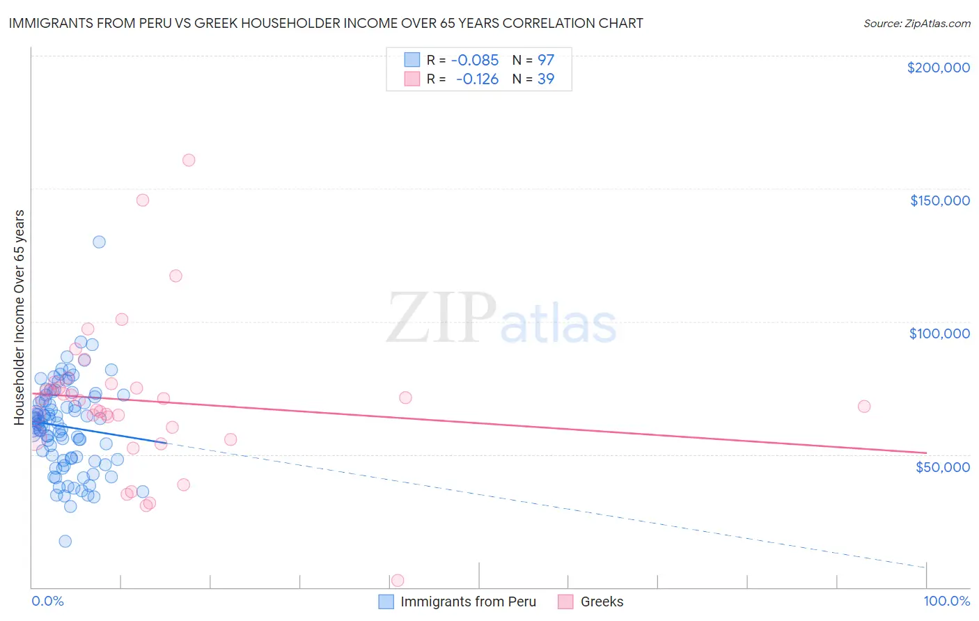 Immigrants from Peru vs Greek Householder Income Over 65 years