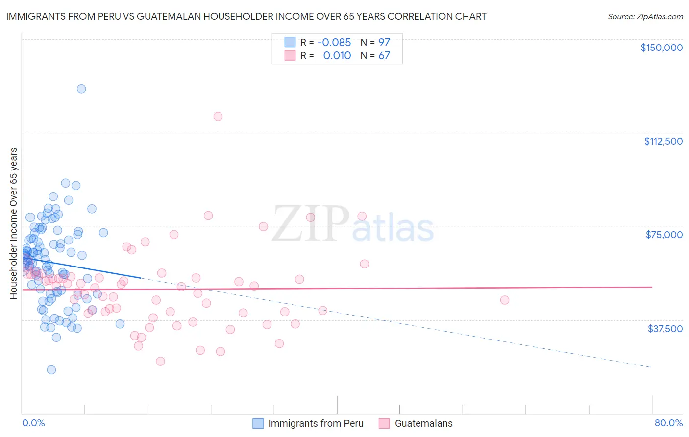 Immigrants from Peru vs Guatemalan Householder Income Over 65 years