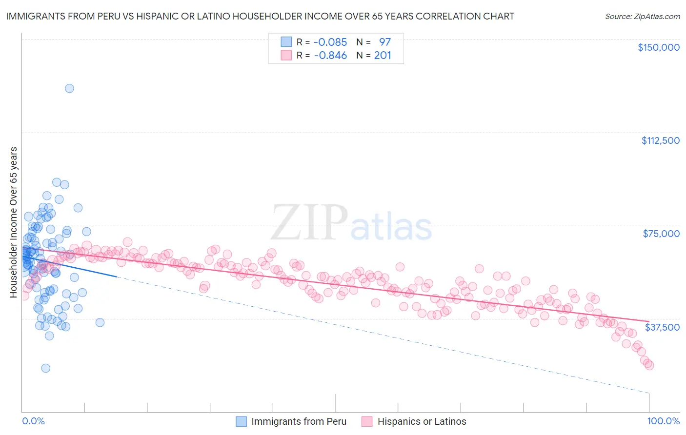 Immigrants from Peru vs Hispanic or Latino Householder Income Over 65 years