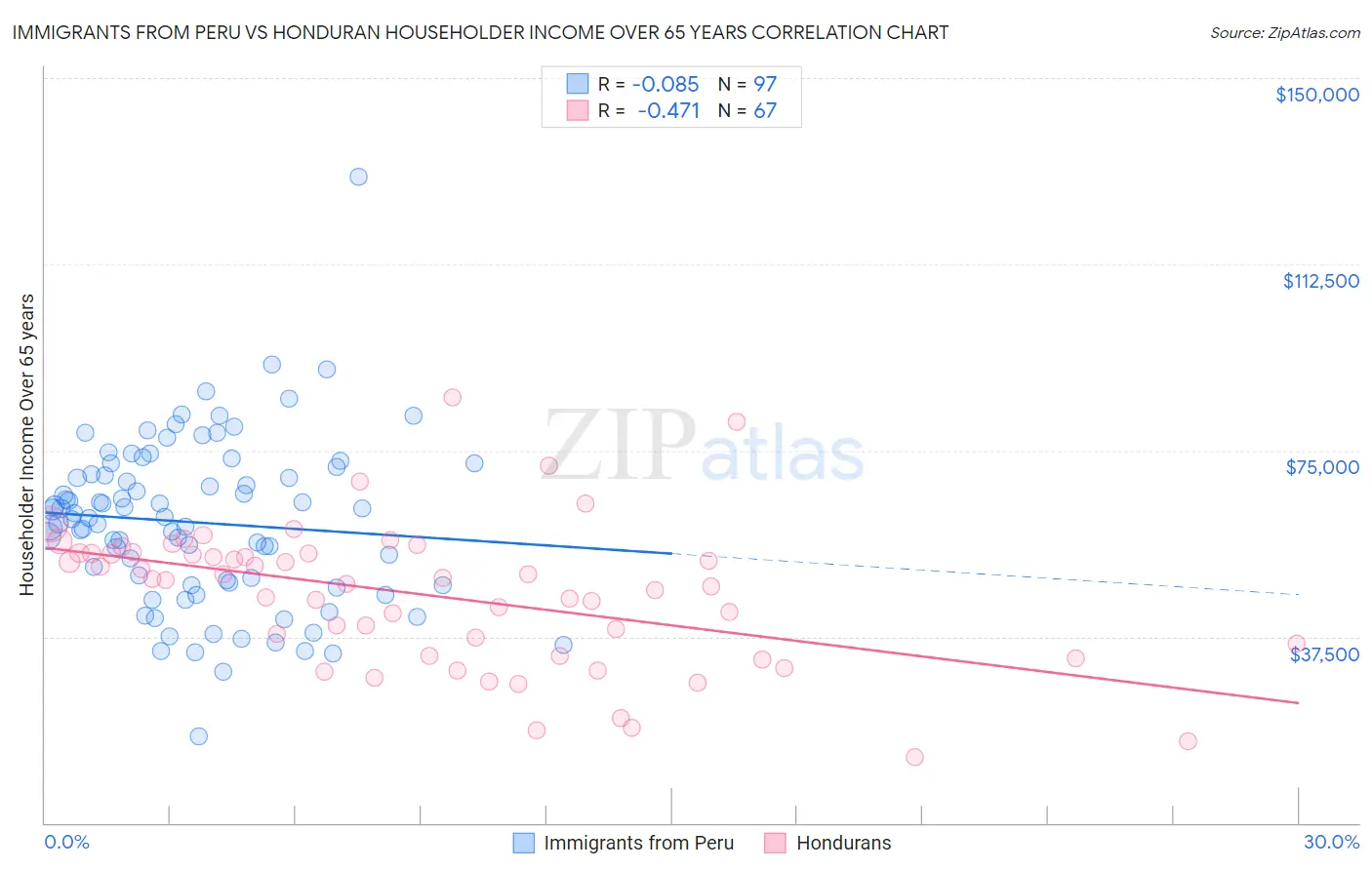 Immigrants from Peru vs Honduran Householder Income Over 65 years