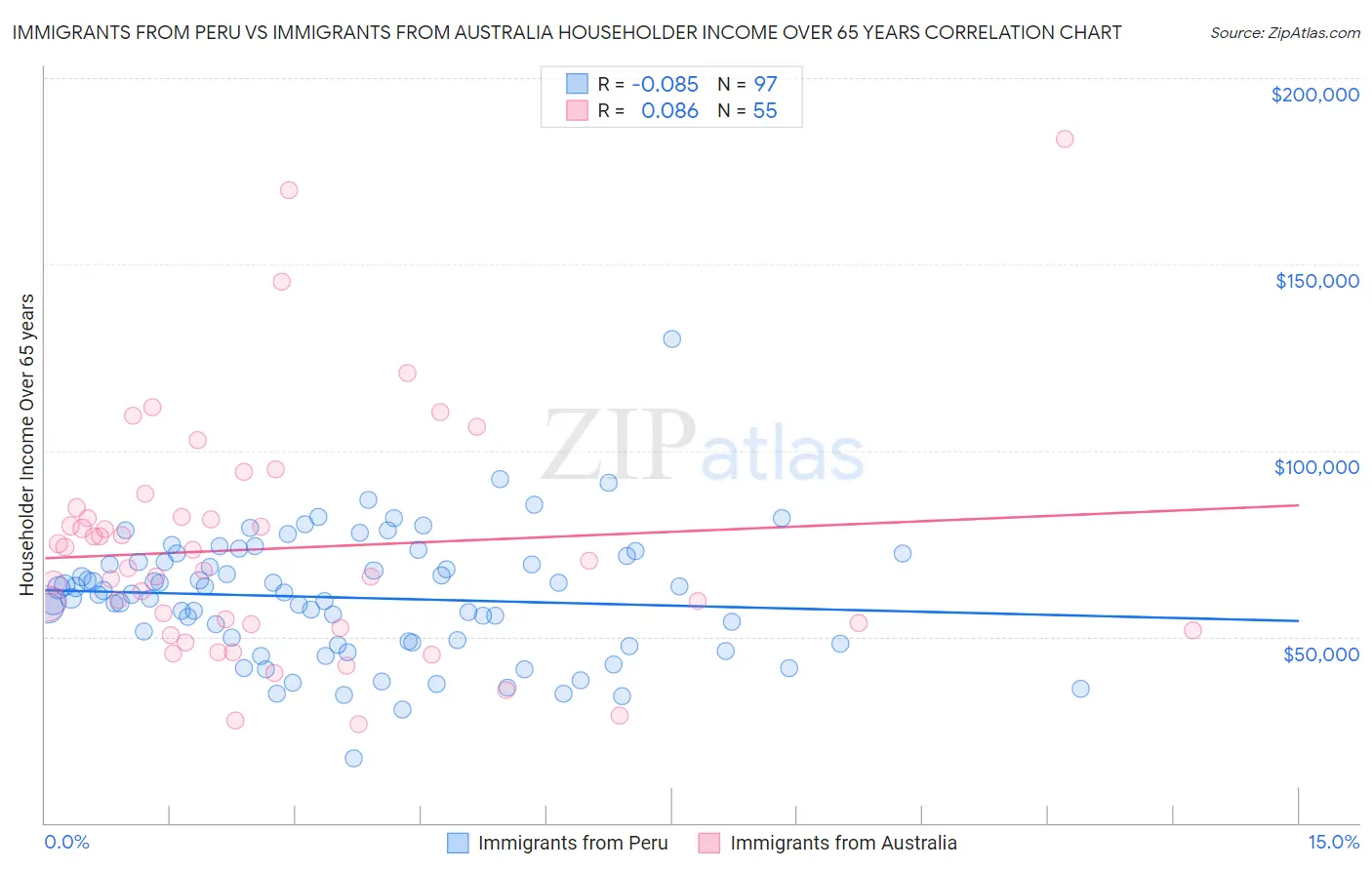 Immigrants from Peru vs Immigrants from Australia Householder Income Over 65 years