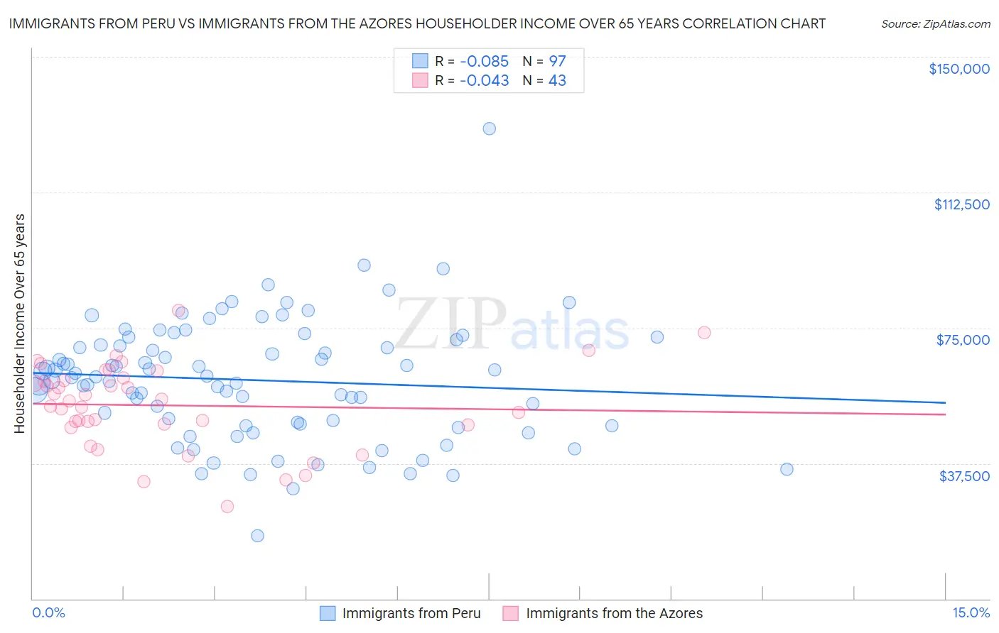 Immigrants from Peru vs Immigrants from the Azores Householder Income Over 65 years